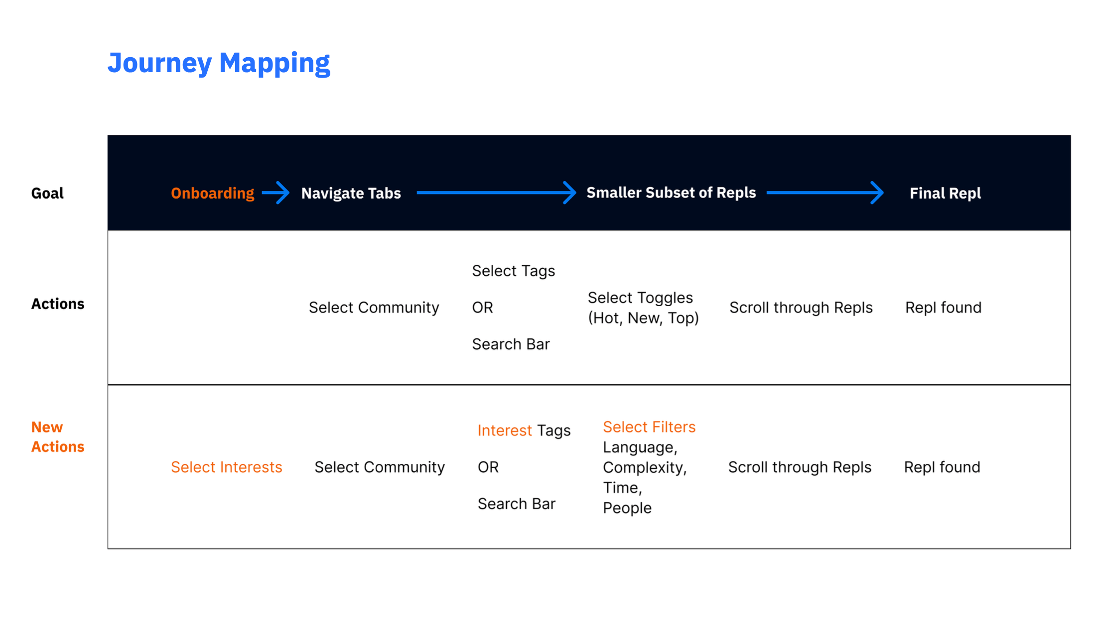 Journey map